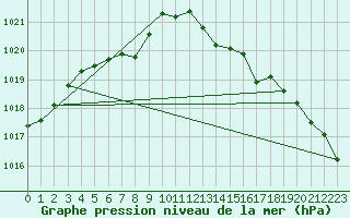 Courbe de la pression atmosphrique pour Abbeville (80)