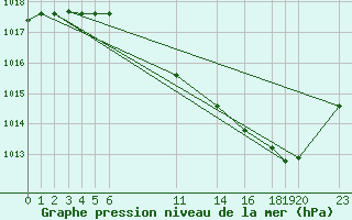 Courbe de la pression atmosphrique pour Luxeuil (70)