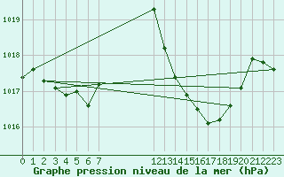 Courbe de la pression atmosphrique pour Thoiras (30)