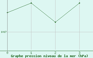 Courbe de la pression atmosphrique pour Bamberg