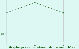 Courbe de la pression atmosphrique pour Wynyard West