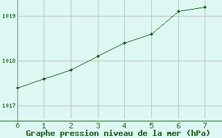 Courbe de la pression atmosphrique pour Jelgava