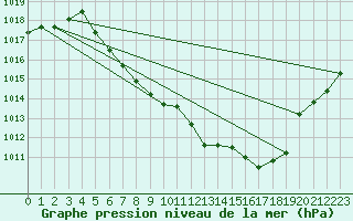 Courbe de la pression atmosphrique pour Dagali