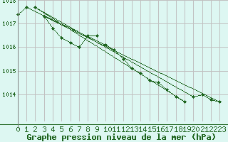 Courbe de la pression atmosphrique pour Valentia Observatory