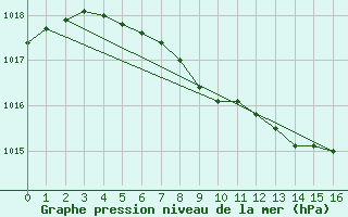 Courbe de la pression atmosphrique pour Torpshammar