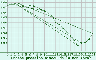 Courbe de la pression atmosphrique pour Brive-Souillac (19)