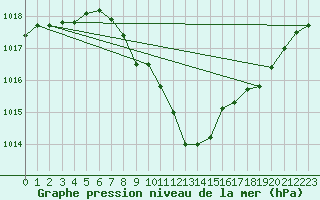 Courbe de la pression atmosphrique pour Locarno (Sw)