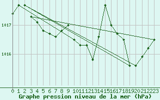 Courbe de la pression atmosphrique pour Aubenas - Lanas (07)