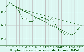 Courbe de la pression atmosphrique pour Perpignan Moulin  Vent (66)