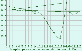 Courbe de la pression atmosphrique pour Bouveret