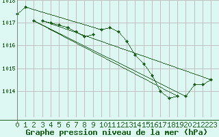 Courbe de la pression atmosphrique pour Selonnet (04)