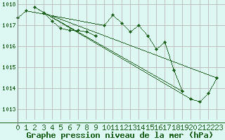 Courbe de la pression atmosphrique pour Saint-Brevin (44)
