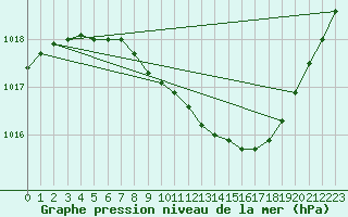 Courbe de la pression atmosphrique pour Delsbo