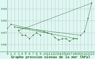 Courbe de la pression atmosphrique pour Dax (40)