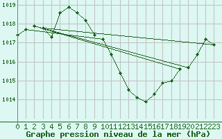 Courbe de la pression atmosphrique pour Chieming