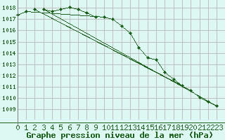 Courbe de la pression atmosphrique pour Bremerhaven