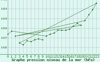 Courbe de la pression atmosphrique pour Saint-Georges-d
