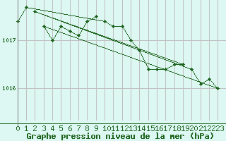 Courbe de la pression atmosphrique pour Drumalbin