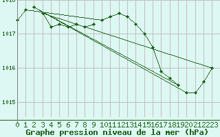 Courbe de la pression atmosphrique pour Herserange (54)