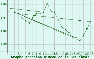 Courbe de la pression atmosphrique pour Jarnages (23)