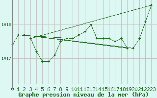 Courbe de la pression atmosphrique pour Recoules de Fumas (48)