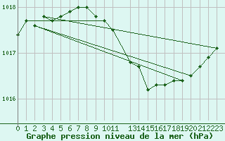 Courbe de la pression atmosphrique pour Recht (Be)