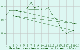 Courbe de la pression atmosphrique pour Pizen-Mikulka