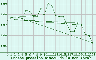 Courbe de la pression atmosphrique pour Nyon-Changins (Sw)