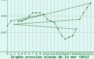 Courbe de la pression atmosphrique pour Drumalbin