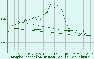 Courbe de la pression atmosphrique pour Port-Aux-Basques