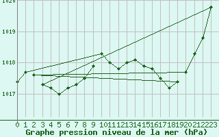 Courbe de la pression atmosphrique pour Guret Saint-Laurent (23)