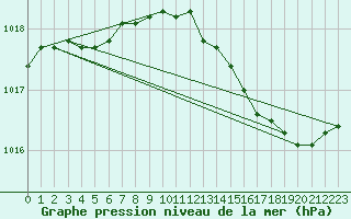 Courbe de la pression atmosphrique pour Charleroi (Be)