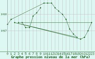 Courbe de la pression atmosphrique pour Bergerac (24)