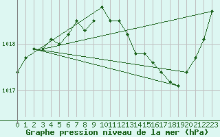 Courbe de la pression atmosphrique pour Marignane (13)