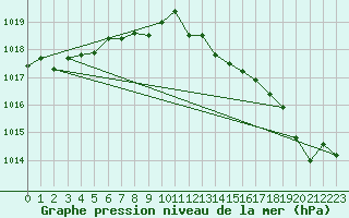 Courbe de la pression atmosphrique pour Bares