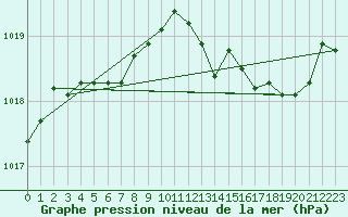 Courbe de la pression atmosphrique pour Crest (26)