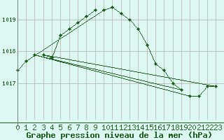 Courbe de la pression atmosphrique pour Connerr (72)