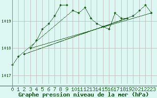 Courbe de la pression atmosphrique pour Rostherne No 2