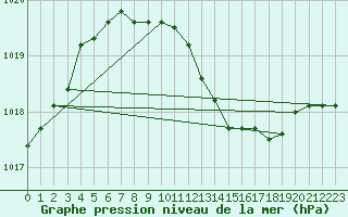 Courbe de la pression atmosphrique pour Waibstadt