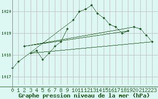 Courbe de la pression atmosphrique pour Saint-Philbert-de-Grand-Lieu (44)