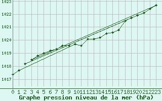 Courbe de la pression atmosphrique pour Viitasaari