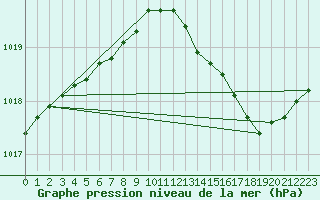 Courbe de la pression atmosphrique pour Sandillon (45)