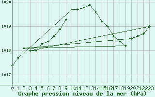 Courbe de la pression atmosphrique pour Ste (34)