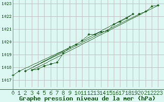 Courbe de la pression atmosphrique pour Le Touquet (62)
