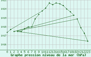 Courbe de la pression atmosphrique pour Mona