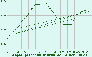 Courbe de la pression atmosphrique pour Abed