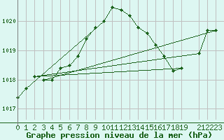 Courbe de la pression atmosphrique pour Buzenol (Be)