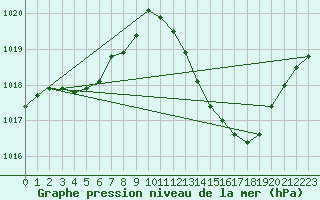 Courbe de la pression atmosphrique pour Carrion de Calatrava (Esp)