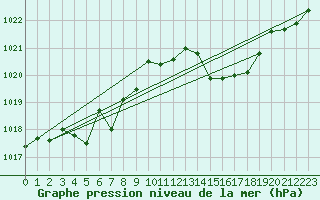 Courbe de la pression atmosphrique pour Cabris (13)