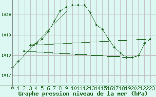 Courbe de la pression atmosphrique pour Corny-sur-Moselle (57)